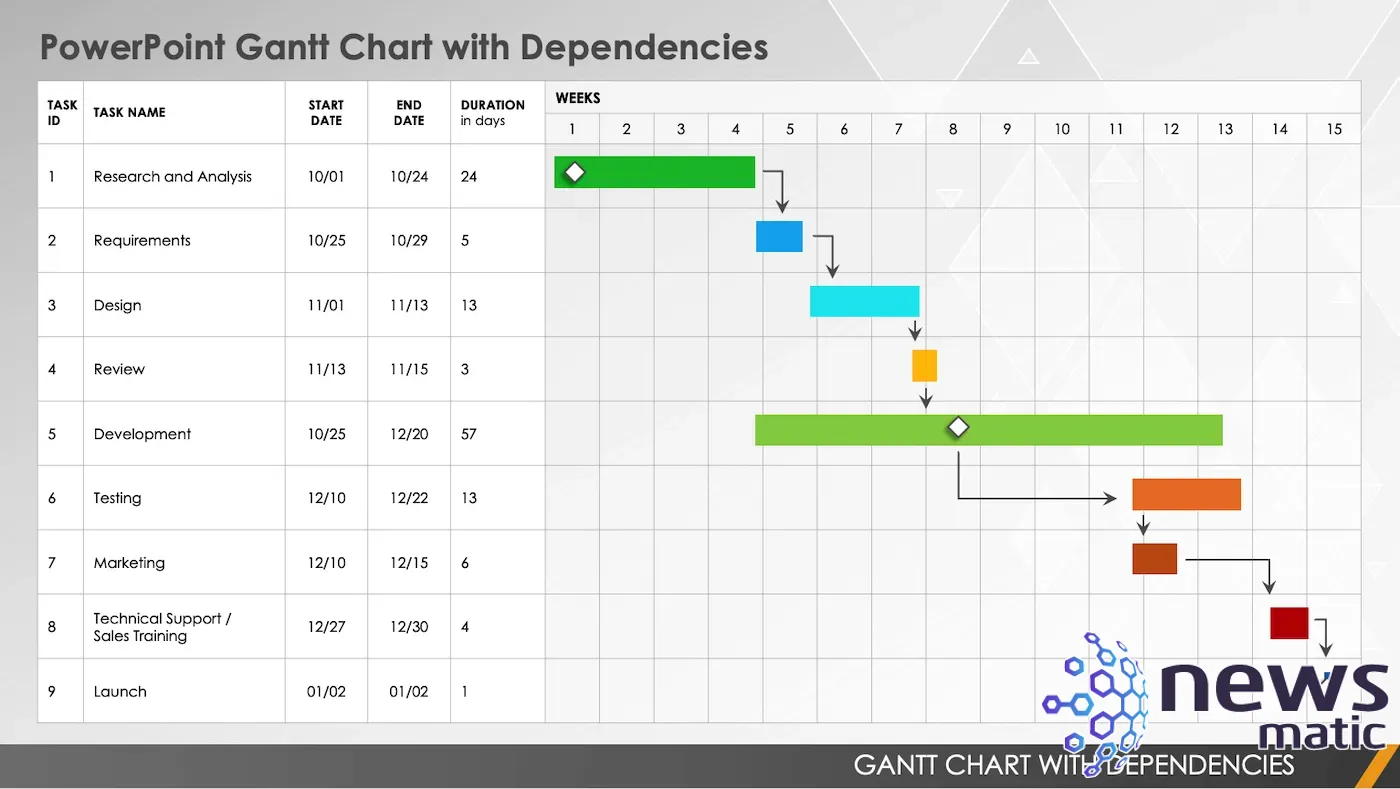 Qué es un gráfico de Gantt y cómo se utiliza en la gestión de proyectos - Tecnología y trabajo | Imagen 5 Newsmatic